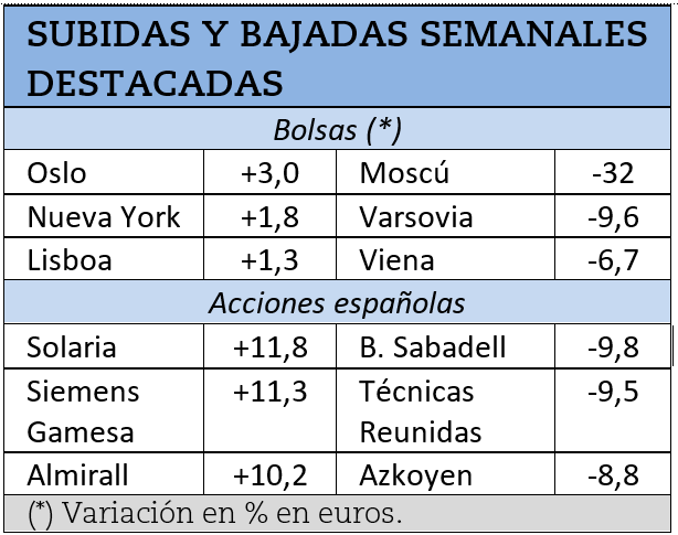 Mayores subidas y caídas bursátiles durante la semana pasada.